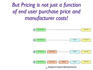 But Pricing is not just a function of end user purchase price and manufacturer costs! 