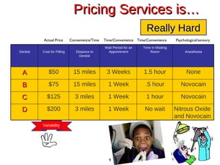 Pricing Services is… Convenience/Time Actual Price Time/Convenience Time/Convenience Psychological/sensory Really Hard   Dentist Cost for Filling Distance to Dentist Wait Period for an Appointment Time in Waiting Room Anesthesia A $50 15 miles 3 Weeks 1.5 hour None B $75 15 miles 1 Week .5 hour Novocain C $125 3 miles 1 Week 1 hour Novocain D $200 3 miles 1 Week No wait Nitrous Oxide and Novocain Variability 