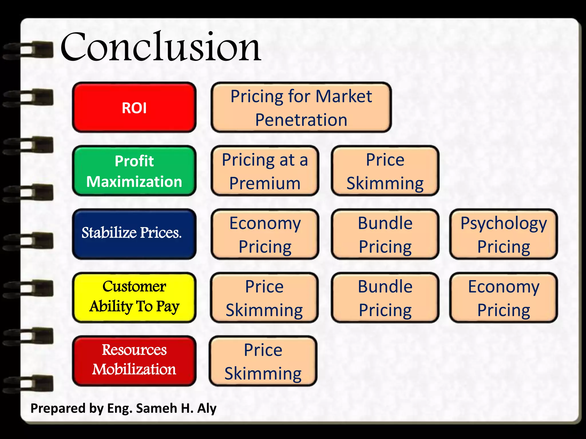 Conclusion
Prepared by Eng. Sameh H. Aly
ROI
Profit
Maximization
Customer
Ability To Pay
Pricing for Market
Penetration
Economy
Pricing
Price
Skimming
Pricing at a
Premium
Stabilize Prices.
Bundle
Pricing
Psychology
Pricing
Price
Skimming
Bundle
Pricing
Economy
Pricing
Resources
Mobilization
Price
Skimming
 