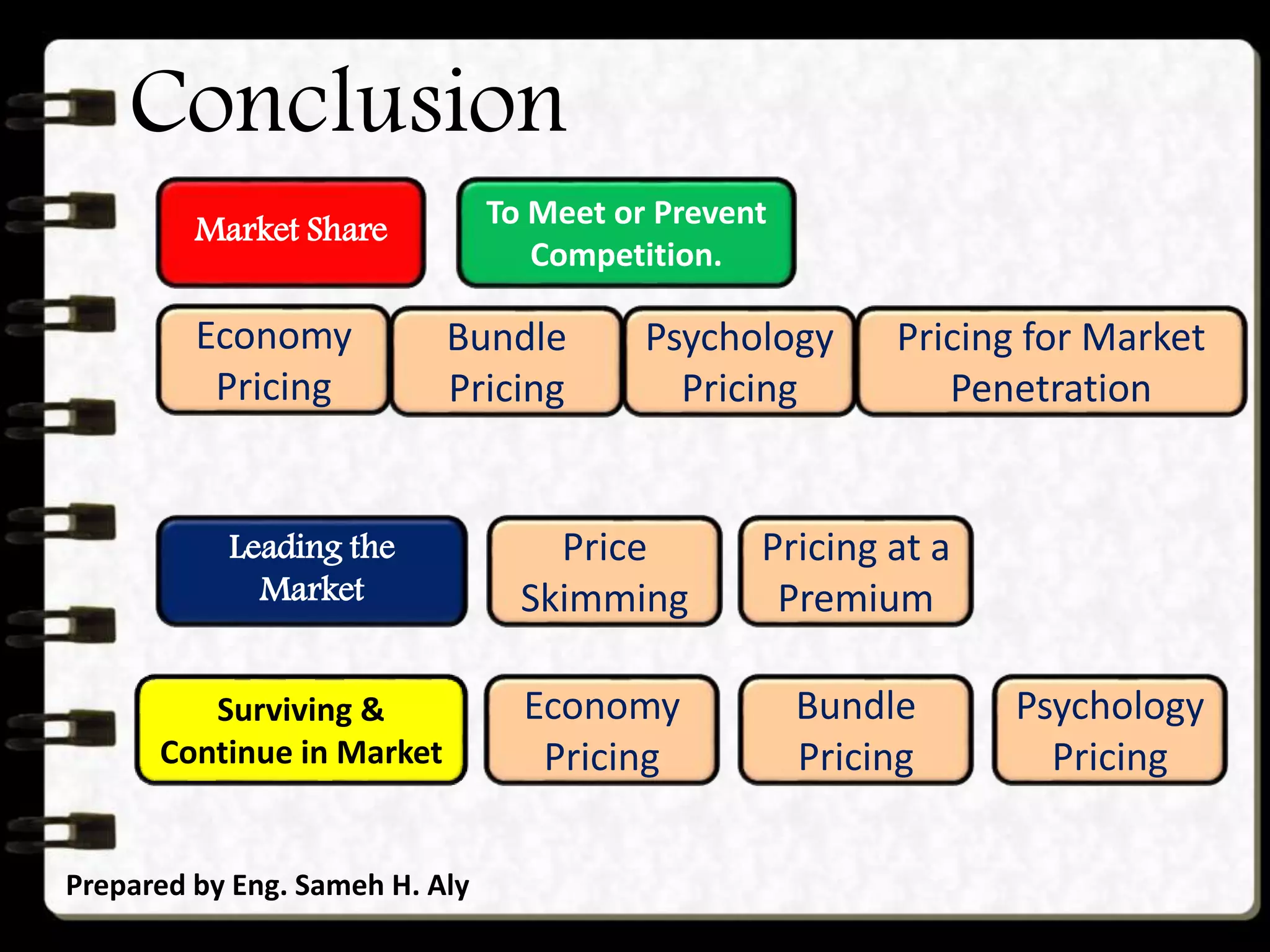 Conclusion
Prepared by Eng. Sameh H. Aly
Market Share
To Meet or Prevent
Competition.
Surviving &
Continue in Market
Pricing for Market
Penetration
Economy
Pricing
Leading the
Market
Bundle
Pricing
Psychology
Pricing
Price
Skimming
Bundle
Pricing
Economy
Pricing
Pricing at a
Premium
Psychology
Pricing
 