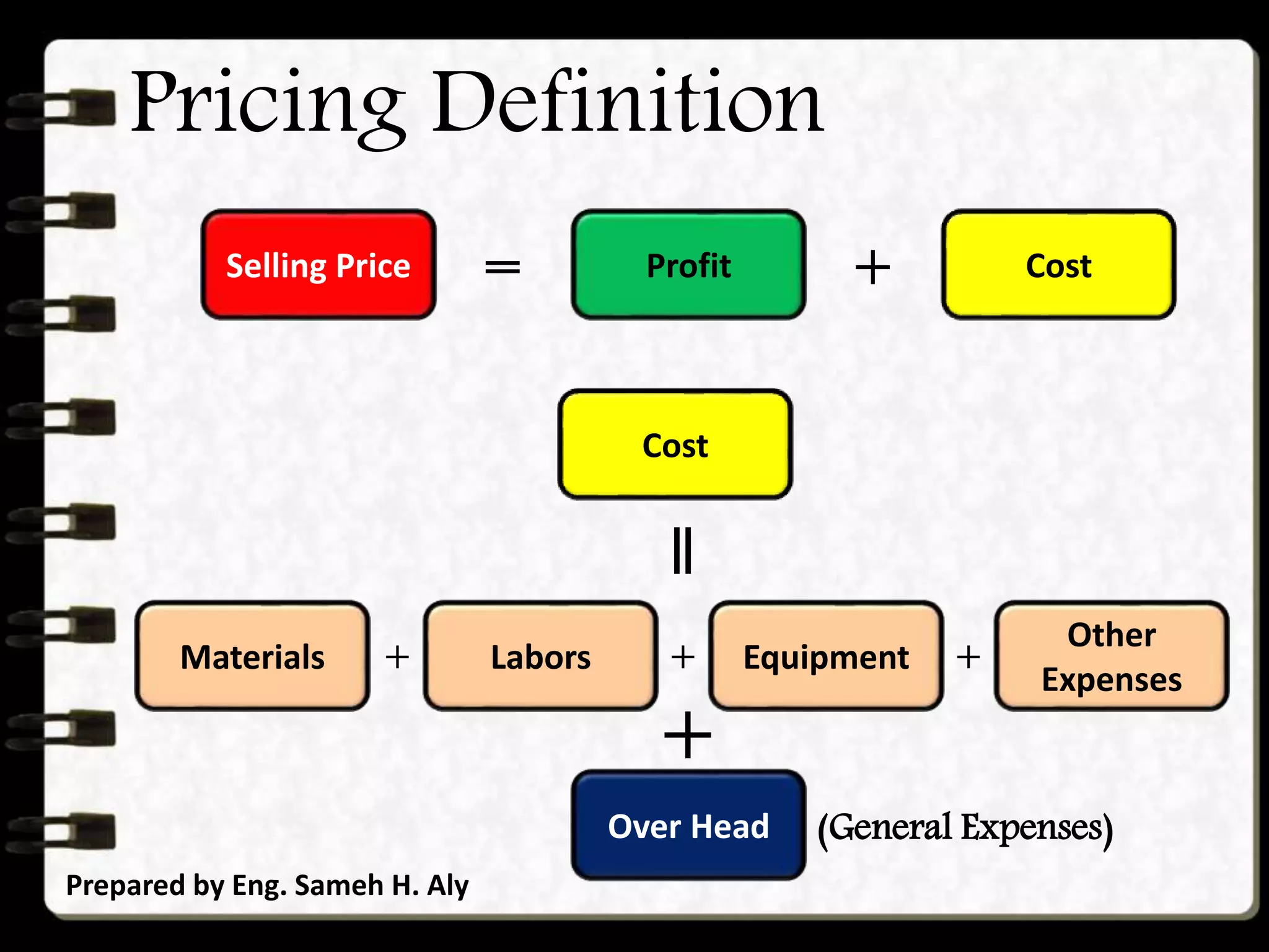 Pricing Definition
Prepared by Eng. Sameh H. Aly
Selling Price = Profit + Cost
Cost
Materials
Other
Expenses
EquipmentLabors+ + +
+
Over Head
=
(General Expenses)
 