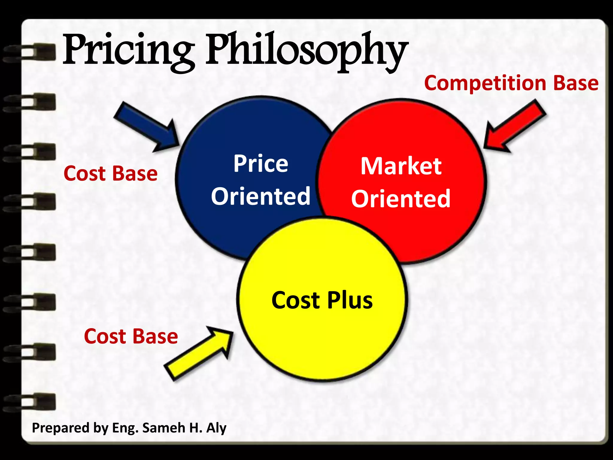Pricing Philosophy
Prepared by Eng. Sameh H. Aly
Price
Oriented
Market
Oriented
Cost Plus
Cost Base
Competition Base
Cost Base
 