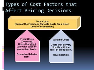 Types of Cost Factors that
Affect Pricing Decisions
Total Costs
(Sum of the Fixed and Variable Costs for a Given
Level of Production )
Variable Costs
Costs that do vary
directly with the
level of production.
Raw materials
Fixed Costs
(Overhead)
Costs that don’t
vary with sales or
production levels.
Executive Salaries
Rent
 