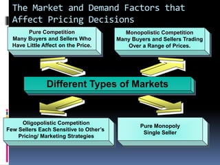 The Market and Demand Factors that
Affect Pricing Decisions
Pure Competition
Many Buyers and Sellers Who
Have Little Affect on the Price.
Monopolistic Competition
Many Buyers and Sellers Trading
Over a Range of Prices.
Oligopolistic Competition
Few Sellers Each Sensitive to Other’s
Pricing/ Marketing Strategies
Pure Monopoly
Single Seller
Different Types of Markets
 