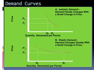 Demand Curves
Price
Quantity Demanded per Period
A. Inelastic Demand -
Demand Hardly Changes With
a Small Change in Price.
P2
P1
Q1Q2
Price
Quantity Demanded per Period
P’2
P’1
Q1Q2
B. Elastic Demand -
Demand Changes Greatly With
a Small Change in Price.
 