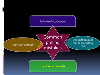 Common
pricing
mistakes
Fails to reflect changes
Does not account
for the marketing
mix
Is not varied enough
Is too cost oriented
 