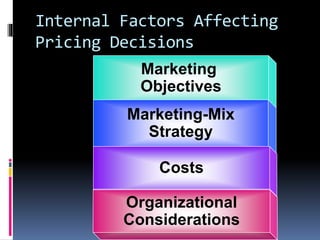 Internal Factors Affecting
Pricing Decisions
Marketing
Objectives
Marketing-Mix
Strategy
Costs
Organizational
Considerations
 