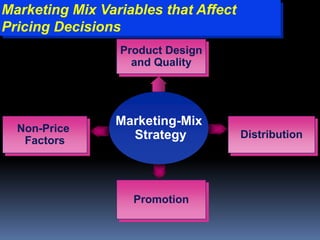 Marketing Mix Variables that Affect
Pricing Decisions
Marketing-Mix
Strategy
Product Design
and Quality
Distribution
Promotion
Non-Price
Factors
 