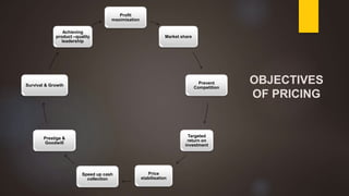 OBJECTIVES
OF PRICING
Profit
maximisation
Market share
Prevent
Competition
Targeted
return on
investment
Price
stabilisation
Speed up cash
collection
Prestige &
Goodwill
Survival & Growth
Achieving
product –quality
leadership
 