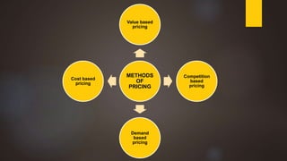 METHODS
OF
PRICING
Value based
pricing
Competition
based
pricing
Demand
based
pricing
Cost based
pricing
 