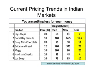 Current Pricing Trends in Indian
Markets
You are getting less for your money
You are getting less for your money
Weight (Grams)
Product
Price(Rs) Then
( )
Now
1 Lays Chips
20
68
61
2 Good Day Biscuits
10
100
84.5
3 Dairy Milk Chocolate
20
50
38
4 Britannia Bread
12
400
375
5 Maggi
10
100
80
6 Haldiram Snacks
10
52
48
7L S
Lux Soap
10
75
65

Less
7
15.5
12
25
20
4
10

Times of India-November 20, 2011

 