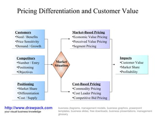 Pricing Differentiation and Customer Value http://www.drawpack.com your visual business knowledge business diagrams, management models, business graphics, powerpoint templates, business slides, free downloads, business presentations, management glossary ,[object Object],[object Object],[object Object],[object Object],[object Object],[object Object],[object Object],[object Object],[object Object],[object Object],[object Object],[object Object],[object Object],[object Object],[object Object],[object Object],Market Situation ,[object Object],[object Object],[object Object],[object Object],[object Object],[object Object],[object Object],[object Object]