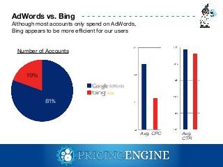 AdWords vs. Bing

----------------------

Although most accounts only spend on AdWords,
Bing appears to be more efficient ...