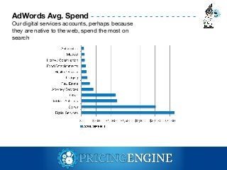 AdWords Avg. Spend

--------------------

Our digital services accounts, perhaps because
they are native to the web, spend...