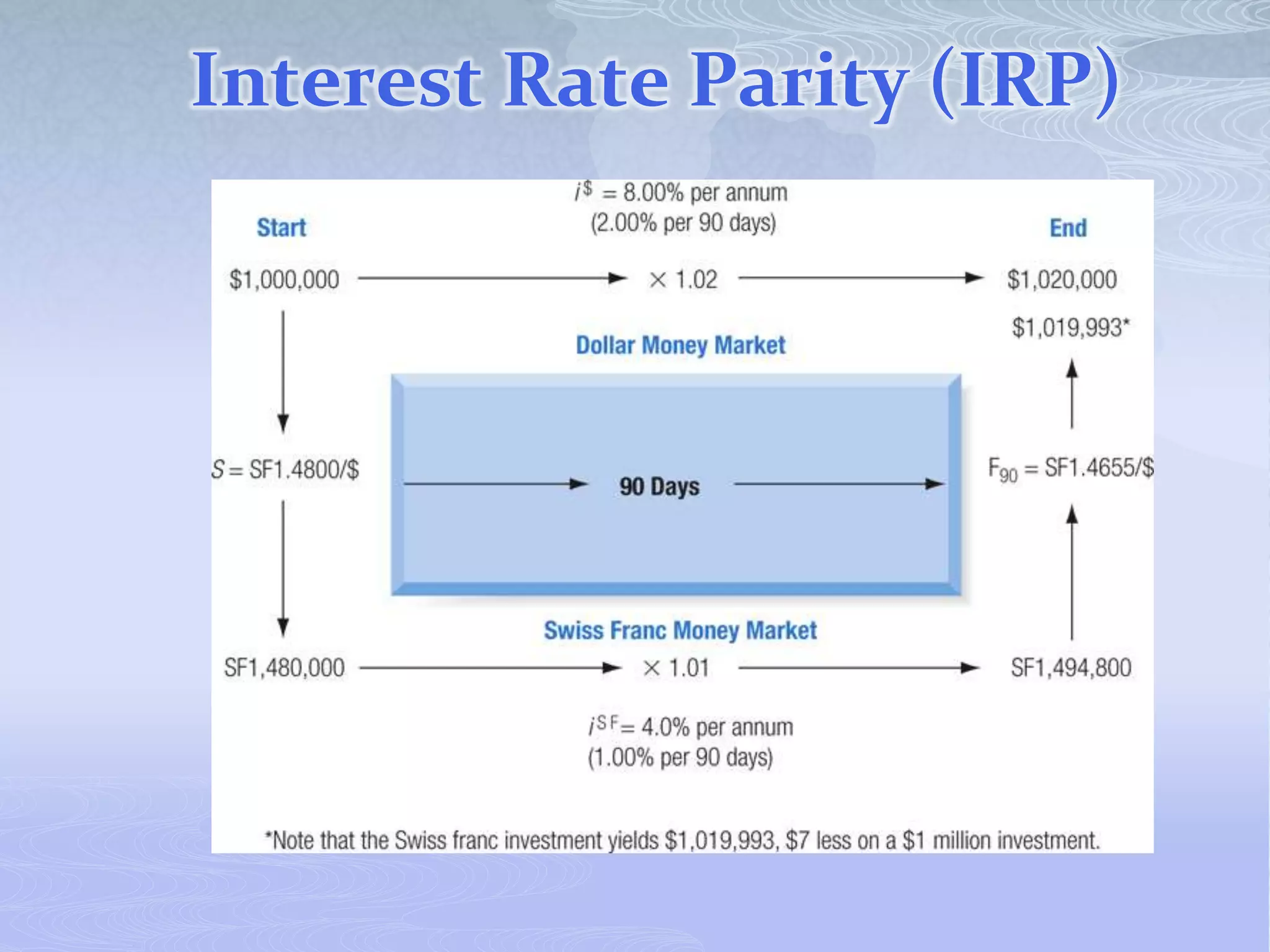 Interest Rate Parity (IRP)
 