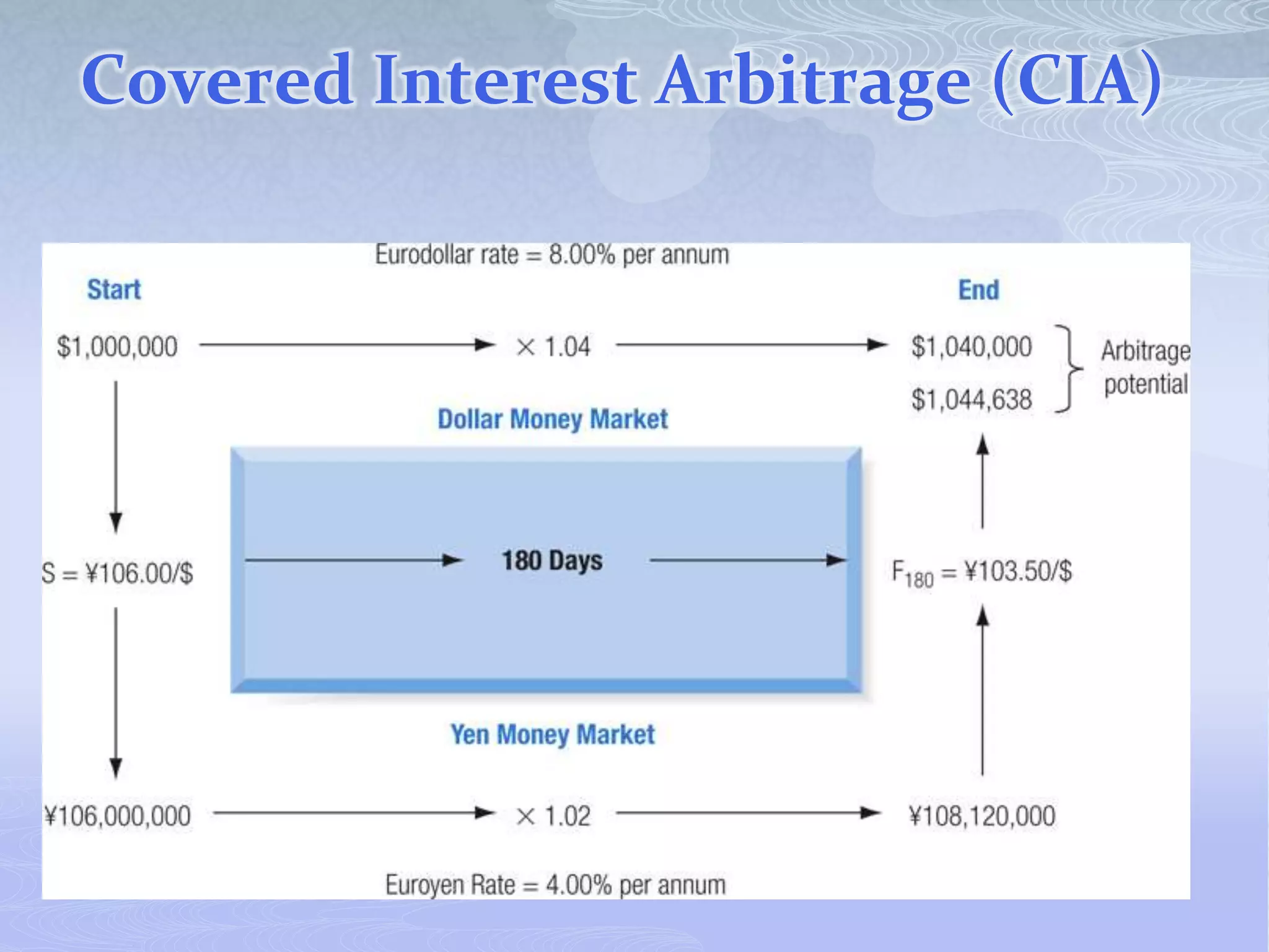 Covered Interest Arbitrage (CIA)
 
