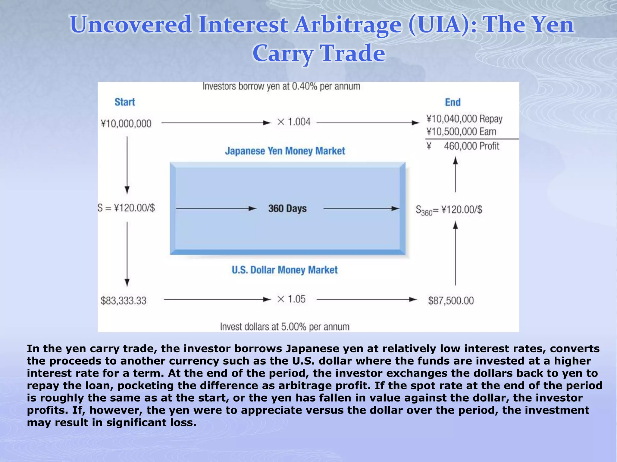 Uncovered Interest Arbitrage (UIA): The Yen
Carry Trade
In the yen carry trade, the investor borrows Japanese yen at relatively low interest rates, converts
the proceeds to another currency such as the U.S. dollar where the funds are invested at a higher
interest rate for a term. At the end of the period, the investor exchanges the dollars back to yen to
repay the loan, pocketing the difference as arbitrage profit. If the spot rate at the end of the period
is roughly the same as at the start, or the yen has fallen in value against the dollar, the investor
profits. If, however, the yen were to appreciate versus the dollar over the period, the investment
may result in significant loss.
 