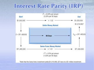 Interest Rate Parity (IRP)
 