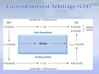 Covered Interest Arbitrage (CIA)
 