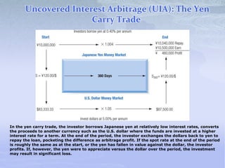Uncovered Interest Arbitrage (UIA): The Yen
Carry Trade
In the yen carry trade, the investor borrows Japanese yen at relatively low interest rates, converts
the proceeds to another currency such as the U.S. dollar where the funds are invested at a higher
interest rate for a term. At the end of the period, the investor exchanges the dollars back to yen to
repay the loan, pocketing the difference as arbitrage profit. If the spot rate at the end of the period
is roughly the same as at the start, or the yen has fallen in value against the dollar, the investor
profits. If, however, the yen were to appreciate versus the dollar over the period, the investment
may result in significant loss.
 