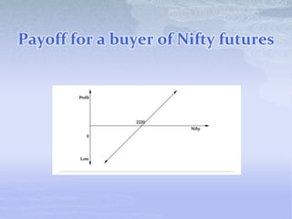 Payoff for a buyer of Nifty futures
 
