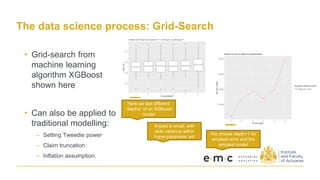 The data science process: Grid-Search
• Grid-search from
machine learning
algorithm XGBoost
shown here
• Can also be applied to
traditional modelling:
– Setting Tweedie power
– Claim truncation
– Inflation assumption.
Here we test different
“depths” of an XGBoost
model
Impact is small, with
wide variance within
hyper-parameter set
We choose depth=1 for
smallest error and the
simplest model
 