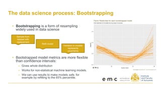 The data science process: Bootstrapping
• Bootstrapping is a form of resampling
widely used in data science
• Bootstrapped model metrics are more flexible
than confidence intervals:
– Gives whole distribution
– Works for non-statistical machine learning models.
– We can use results to make models safe, for
example by refitting to the 65% percentile.
Sample from
dataset with
replacement
Refit model
Variation in models
represents
uncertainty
 