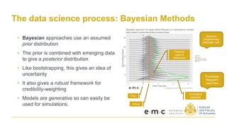 The data science process: Bayesian Methods
• Bayesian approaches use an assumed
prior distribution
• The prior is combined with emerging data
to give a posterior distribution
• Like bootstrapping, this gives an idea of
uncertainty
• It also gives a robust framework for
credibility-weighting
• Models are generative so can easily be
used for simulations.
Bayesian
programming
language: stan
R package
Rstanarm
used here
Prior
Actual
Cumulative
observed
Posterior
mean &
distribution
 