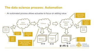 The data science process: Automation
• An automated process allows actuaries to focus on adding value
Claims
system
Cloud
warehouse
R Server
Refreshed
rating
model
Analytics
cube
Reports in
MS Word
Quote
system
Impact
analysis
Legacy
claims
system
Automatic
upload
Secure and
maintenance
free
Cloud R server processes
data, runs models,
produces reports & MI
automatically
Updated rating
model including
adjustments
Human and
commercial
judgement
New rates go
live on
“serverless”
platform
 