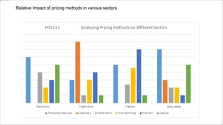 Relative Impact of pricing methods in various sectors
 