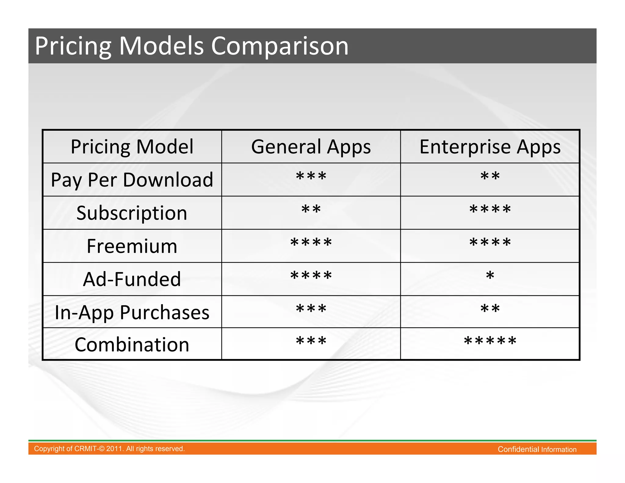 Pricing Models Comparison


           Pricing Model                          General Apps   Enterprise Apps
     Pay Per Download                                 ***              **
             Subscription                             **              ****
                Freemium                             ****             ****
               Ad-Funded                             ****              *
      In-App Purchases                                ***              **
        Combination                                   ***            *****



Copyright of CRMIT-© 2011. All rights reserved.                            Confidential Information
 
