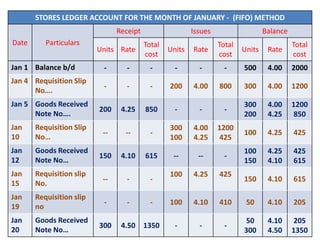 STORES LEDGER ACCOUNT FOR THE MONTH OF JANUARY - (FIFO) METHOD
Date Particulars
Receipt Issues Balance
Units Rate
Total
cost
Units Rate
Total
cost
Units Rate
Total
cost
Jan 1 Balance b/d - - - - - - 500 4.00 2000
Jan 4 Requisition Slip
No….
- - - 200 4.00 800 300 4.00 1200
Jan 5 Goods Received
Note No….
200 4.25 850 - - -
300
200
4.00
4.25
1200
850
Jan
10
Requisition Slip
No…
-- -- -
300
100
4.00
4.25
1200
425
100 4.25 425
Jan
12
Goods Received
Note No…
150 4.10 615 -- -- -
100
150
4.25
4.10
425
615
Jan
15
Requisition slip
No.
-- - -
100 4.25 425
150 4.10 615
Jan
19
Requisition slip
no
- - - 100 4.10 410 50 4.10 205
Jan
20
Goods Received
Note No…
300 4.50 1350 - - -
50
300
4.10
4.50
205
1350
 