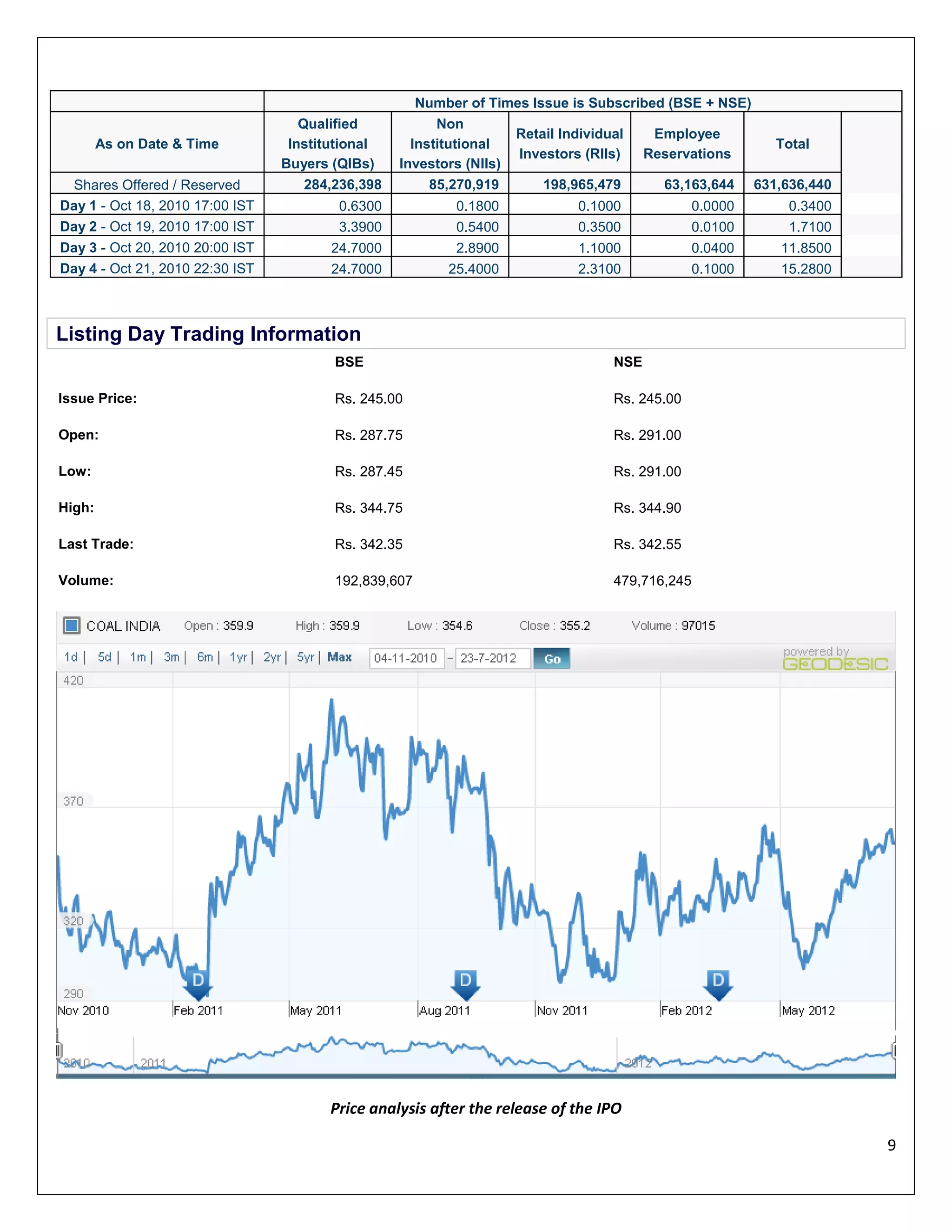 As on Date & Time
Shares Offered / Reserved
Day 1 - Oct 18, 2010 17:00 IST
Day 2 - Oct 19, 2010 17:00 IST
Day 3 - Oct 20, 2010 20:00 IST
Day 4 - Oct 21, 2010 22:30 IST

Qualified
Institutional
Buyers (QIBs)
284,236,398

Number of Times Issue is Subscribed (BSE + NSE)
Non
Retail Individual
Employee
Institutional
Total
Investors (RIIs)
Reservations
Investors (NIIs)
85,270,919
198,965,479
63,163,644 631,636,440

0.6300
3.3900

0.1800
0.5400

0.1000
0.3500

0.0000
0.0100

0.3400
1.7100

24.7000
24.7000

2.8900
25.4000

1.1000
2.3100

0.0400
0.1000

11.8500
15.2800

Listing Day Trading Information
BSE

NSE

Issue Price:

Rs. 245.00

Rs. 245.00

Open:

Rs. 287.75

Rs. 291.00

Low:

Rs. 287.45

Rs. 291.00

High:

Rs. 344.75

Rs. 344.90

Last Trade:

Rs. 342.35

Rs. 342.55

Volume:

192,839,607

479,716,245

Price analysis after the release of the IPO
9

 