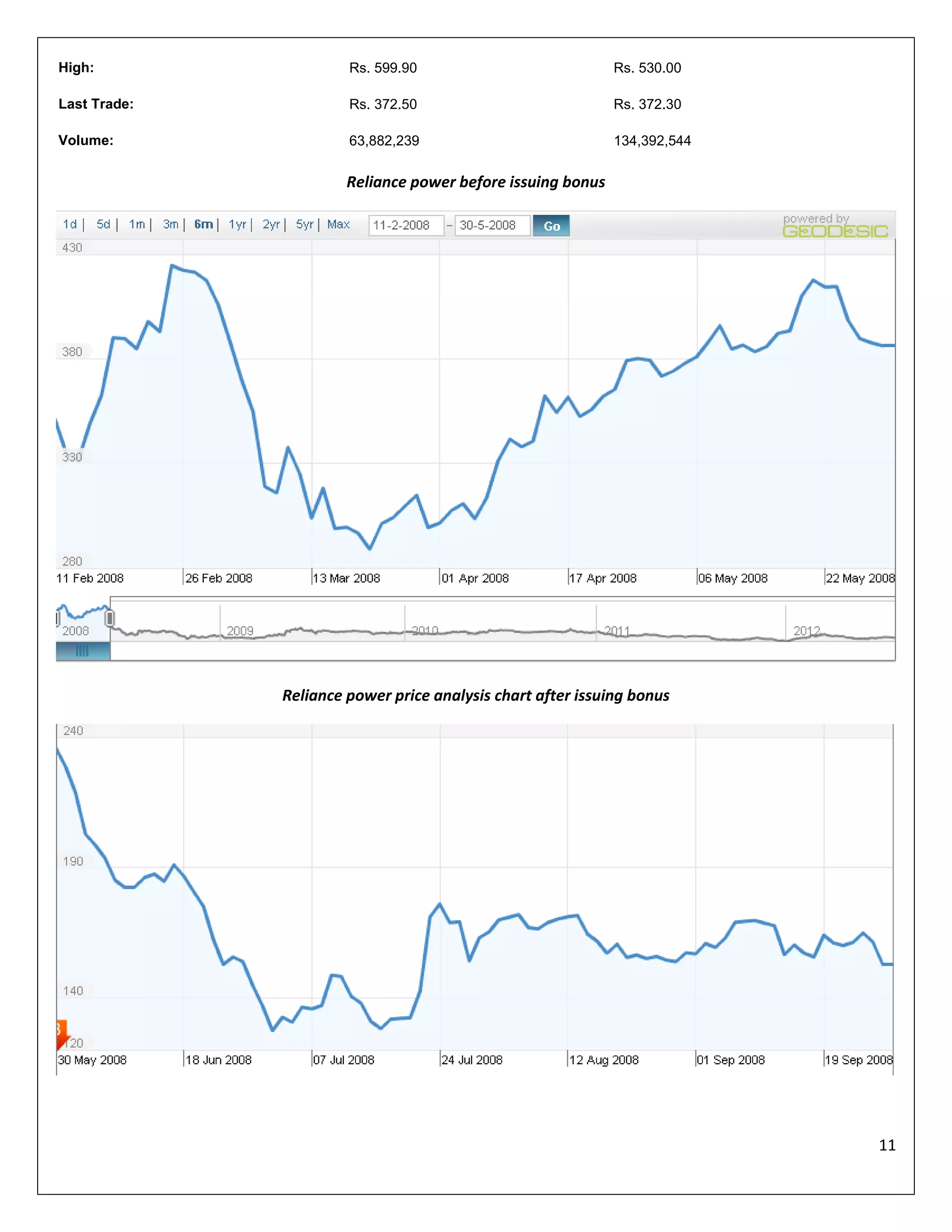 High:

Rs. 599.90

Rs. 530.00

Last Trade:

Rs. 372.50

Rs. 372.30

Volume:

63,882,239

134,392,544

Reliance power before issuing bonus

Reliance power price analysis chart after issuing bonus

11

 