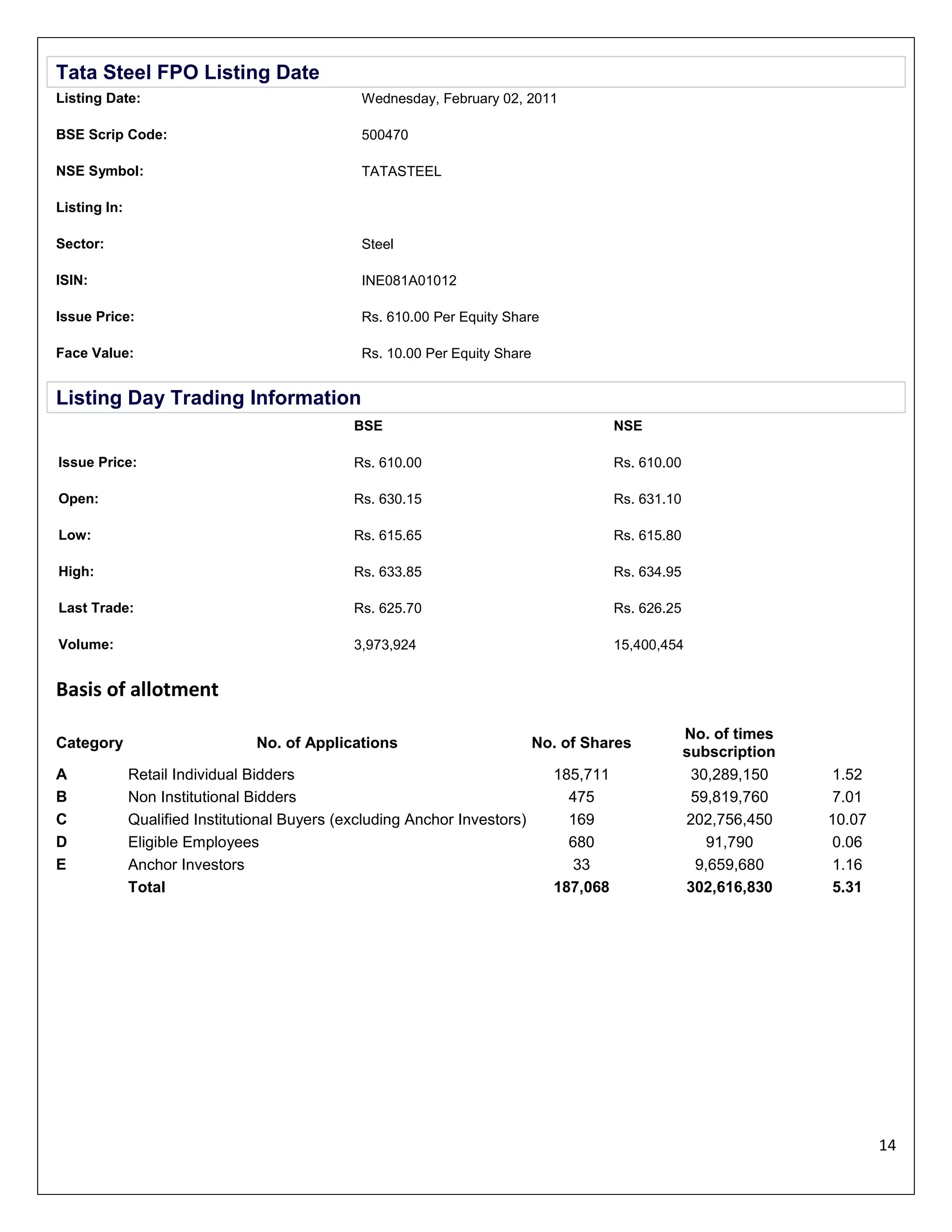 Tata Steel FPO Listing Date
Listing Date:

Wednesday, February 02, 2011

BSE Scrip Code:

500470

NSE Symbol:

TATASTEEL

Listing In:
Sector:

Steel

ISIN:

INE081A01012

Issue Price:

Rs. 610.00 Per Equity Share

Face Value:

Rs. 10.00 Per Equity Share

Listing Day Trading Information
BSE

NSE

Issue Price:

Rs. 610.00

Rs. 610.00

Open:

Rs. 630.15

Rs. 631.10

Low:

Rs. 615.65

Rs. 615.80

High:

Rs. 633.85

Rs. 634.95

Last Trade:

Rs. 625.70

Rs. 626.25

Volume:

3,973,924

15,400,454

Basis of allotment
Category
A
B
C
D
E

No. of Applications

No. of Shares

Retail Individual Bidders
Non Institutional Bidders
Qualified Institutional Buyers (excluding Anchor Investors)
Eligible Employees
Anchor Investors
Total

185,711
475
169
680
33
187,068

No. of times
subscription
30,289,150
59,819,760
202,756,450
91,790
9,659,680
302,616,830

1.52
7.01
10.07
0.06
1.16
5.31

14

 