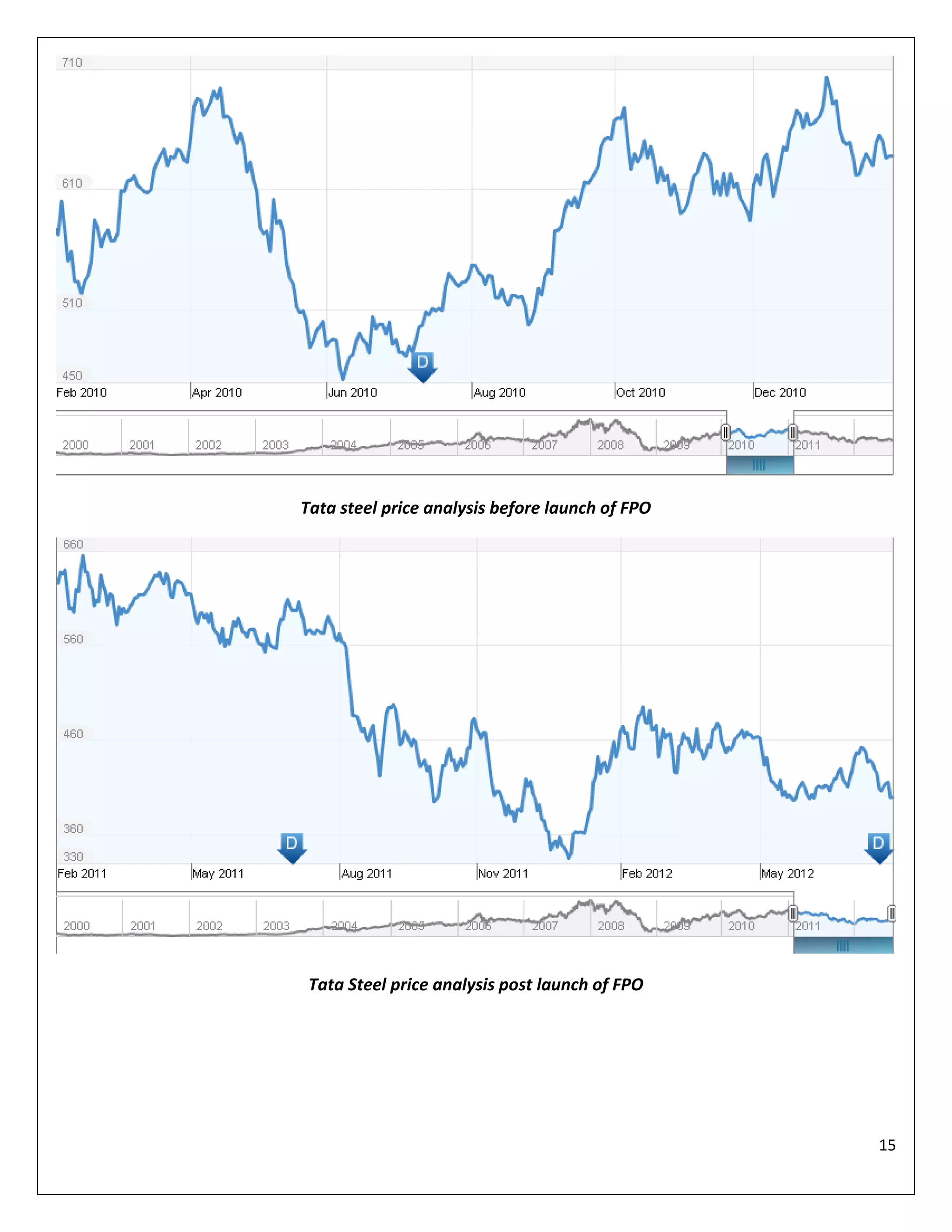 Tata steel price analysis before launch of FPO

Tata Steel price analysis post launch of FPO

15

 