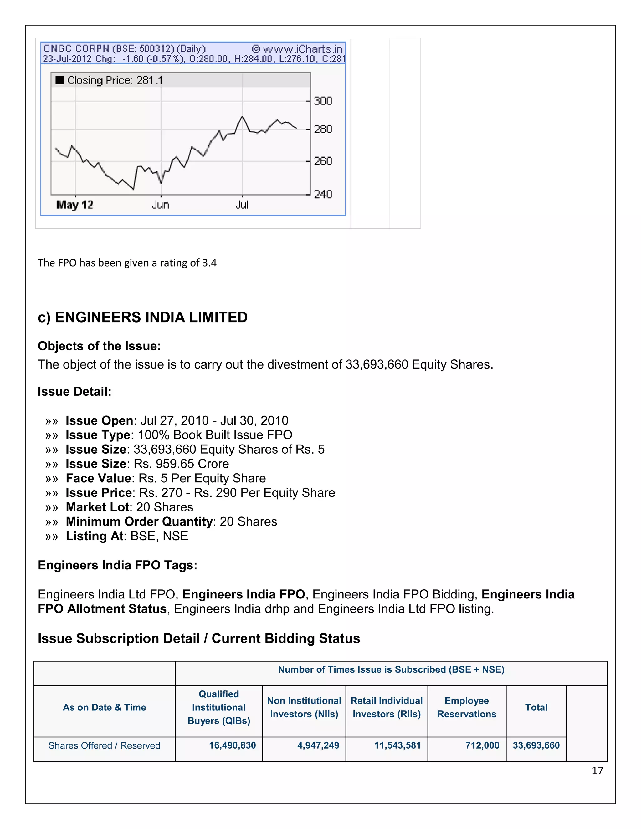 The FPO has been given a rating of 3.4

c) ENGINEERS INDIA LIMITED
Objects of the Issue:
The object of the issue is to carry out the divestment of 33,693,660 Equity Shares.
Issue Detail:
»»
»»
»»
»»
»»
»»
»»
»»
»»

Issue Open: Jul 27, 2010 - Jul 30, 2010
Issue Type: 100% Book Built Issue FPO
Issue Size: 33,693,660 Equity Shares of Rs. 5
Issue Size: Rs. 959.65 Crore
Face Value: Rs. 5 Per Equity Share
Issue Price: Rs. 270 - Rs. 290 Per Equity Share
Market Lot: 20 Shares
Minimum Order Quantity: 20 Shares
Listing At: BSE, NSE

Engineers India FPO Tags:
Engineers India Ltd FPO, Engineers India FPO, Engineers India FPO Bidding, Engineers India
FPO Allotment Status, Engineers India drhp and Engineers India Ltd FPO listing.

Issue Subscription Detail / Current Bidding Status
Number of Times Issue is Subscribed (BSE + NSE)

As on Date & Time

Shares Offered / Reserved

Qualified
Institutional
Buyers (QIBs)
16,490,830

Non Institutional Retail Individual
Investors (NIIs)
Investors (RIIs)
4,947,249

11,543,581

Employee
Reservations
712,000

Total

33,693,660

17

 