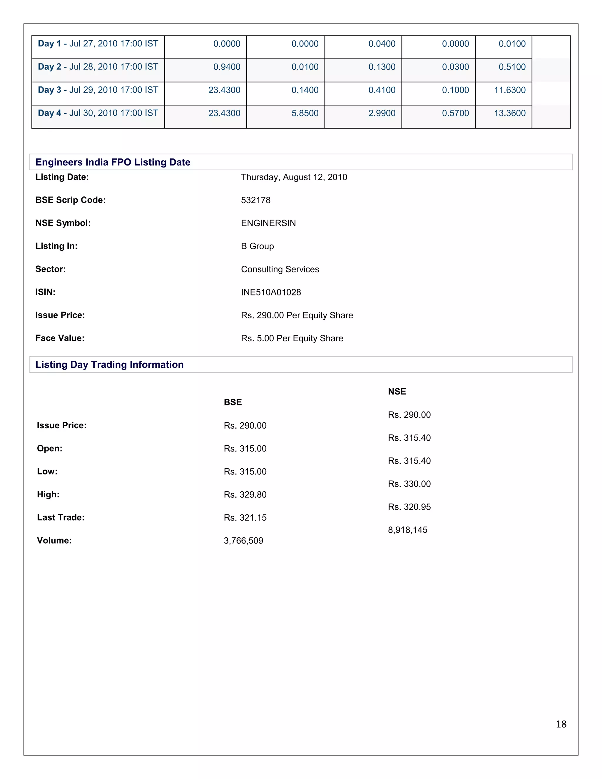 Day 1 - Jul 27, 2010 17:00 IST

0.0000

0.0000

0.0400

0.0000

0.0100

Day 2 - Jul 28, 2010 17:00 IST

0.9400

0.0100

0.1300

0.0300

0.5100

Day 3 - Jul 29, 2010 17:00 IST

23.4300

0.1400

0.4100

0.1000

11.6300

Day 4 - Jul 30, 2010 17:00 IST

23.4300

5.8500

2.9900

0.5700

13.3600

Engineers India FPO Listing Date
Listing Date:

Thursday, August 12, 2010

BSE Scrip Code:

532178

NSE Symbol:

ENGINERSIN

Listing In:

B Group

Sector:

Consulting Services

ISIN:

INE510A01028

Issue Price:

Rs. 290.00 Per Equity Share

Face Value:

Rs. 5.00 Per Equity Share

Listing Day Trading Information
NSE
BSE
Rs. 290.00
Issue Price:

Rs. 290.00

Open:

Rs. 315.00

Low:

Rs. 315.00

High:

Rs. 329.80

Last Trade:

Rs. 321.15

Volume:

3,766,509

Rs. 315.40
Rs. 315.40
Rs. 330.00
Rs. 320.95
8,918,145

18

 
