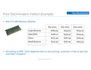 Mar 2005 July 2005 June 2006
Large Business $289.99 $334.99 $294.95
GSA/DOD $266.21 $334.99 $294.95
Home $275.49 $267.99 $265.45
Small Business $246.49 $267.99 $265.45
Microsoft Confidential 22
Price Discrimination
Part Number A 019 3405
 