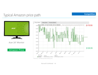 Microsoft Confidential 44
Competition
Source: camelcamelcamel.com
Acer 24” Monitor
$109.99
$179.99
Amazon Price
 