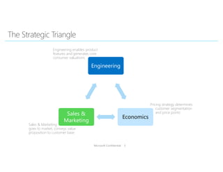 Pricing strategy determines
customer segmentation
and price points
Microsoft Confidential 5
Engineering
Economics
Sales &
Marketing
Engineering enables product
features and generates core
consumer valuations
Sales & Marketing
goes to market, conveys value
proposition to customer base
 