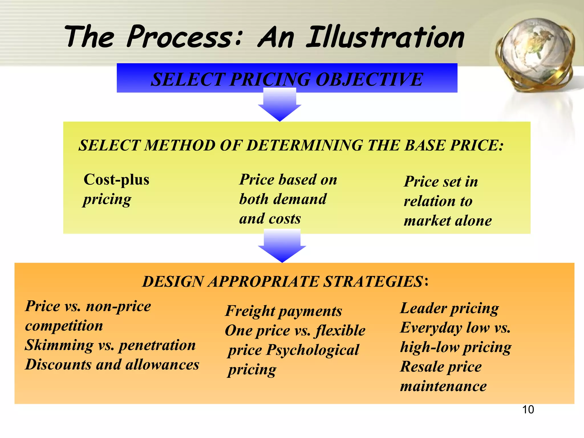 SELECT PRICING OBJECTIVE SELECT METHOD OF DETERMINING THE BASE PRICE: Cost-plus pricing Price based on both demand and costs Price set in relation to market alone DESIGN APPROPRIATE STRATEGIES : Price vs. non-price competition Skimming vs. penetration Discounts and allowances Freight payments One price vs. flexible price Psychological pricing Leader pricing Everyday low vs. high-low pricing Resale price maintenance The Process: An Illustration 