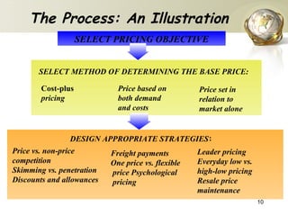 SELECT PRICING OBJECTIVE SELECT METHOD OF DETERMINING THE BASE PRICE: Cost-plus pricing Price based on both demand and costs Price set in relation to market alone DESIGN APPROPRIATE STRATEGIES : Price vs. non-price competition Skimming vs. penetration Discounts and allowances Freight payments One price vs. flexible price Psychological pricing Leader pricing Everyday low vs. high-low pricing Resale price maintenance The Process: An Illustration 