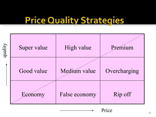 Price quality Super value High value Premium Good value Medium value Overcharging Economy False economy Rip off 