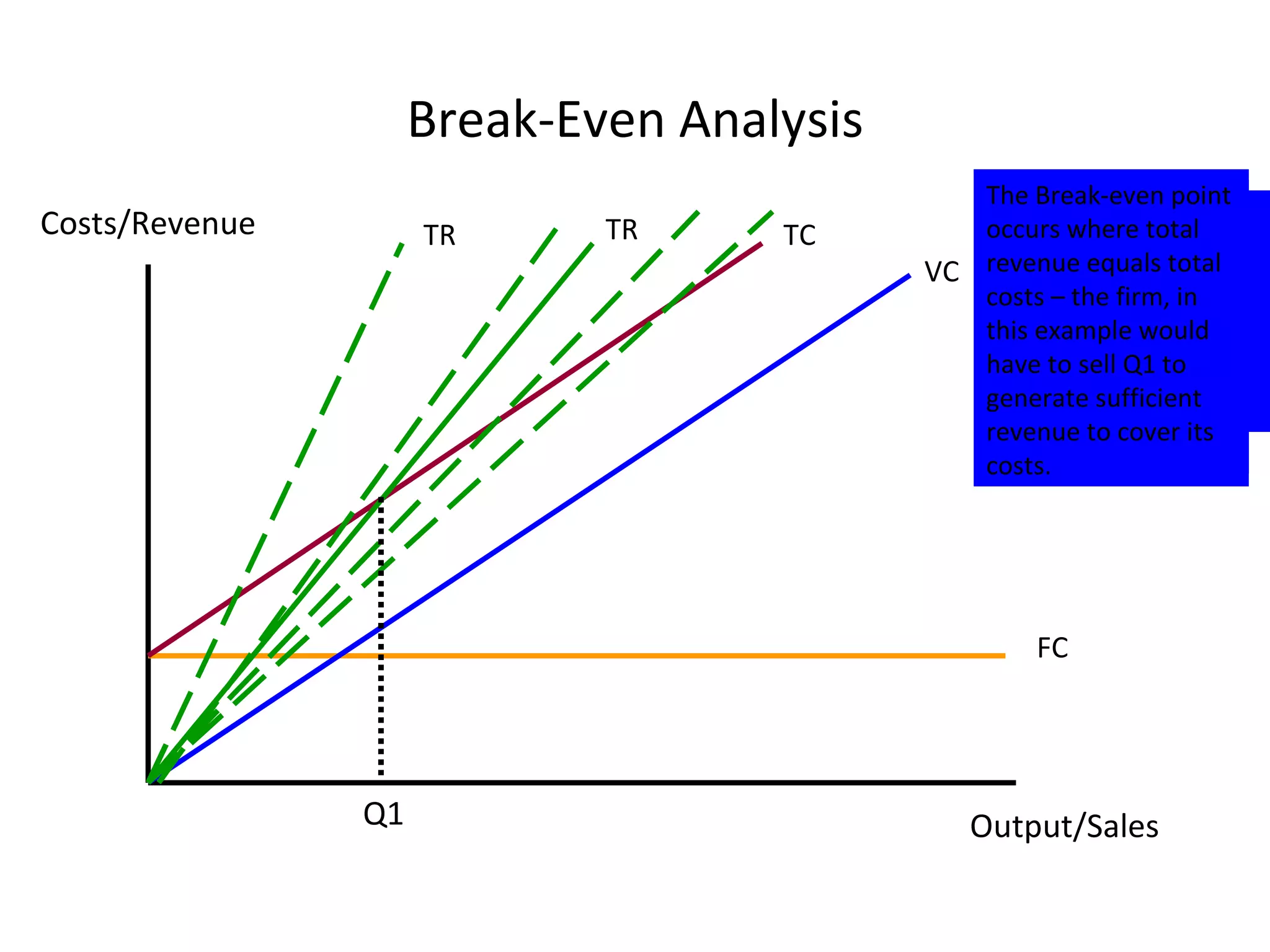 Break-Even Analysis Costs/Revenue Output/Sales Initially a firm will incur fixed costs, these do not depend on output or sales. FC As output is generated, the firm will incur variable costs – these vary directly with the amount produced VC The total costs therefore (assuming accurate forecasts!) is the sum of FC+VC TC Total revenue is determined by the price charged and the quantity sold – again this will be determined by expected forecast sales initially. TR The lower the price, the less steep the total revenue curve. TR Q1 The Break-even point occurs where total revenue equals total costs – the firm, in this example would have to sell Q1 to generate sufficient revenue to cover its costs. 