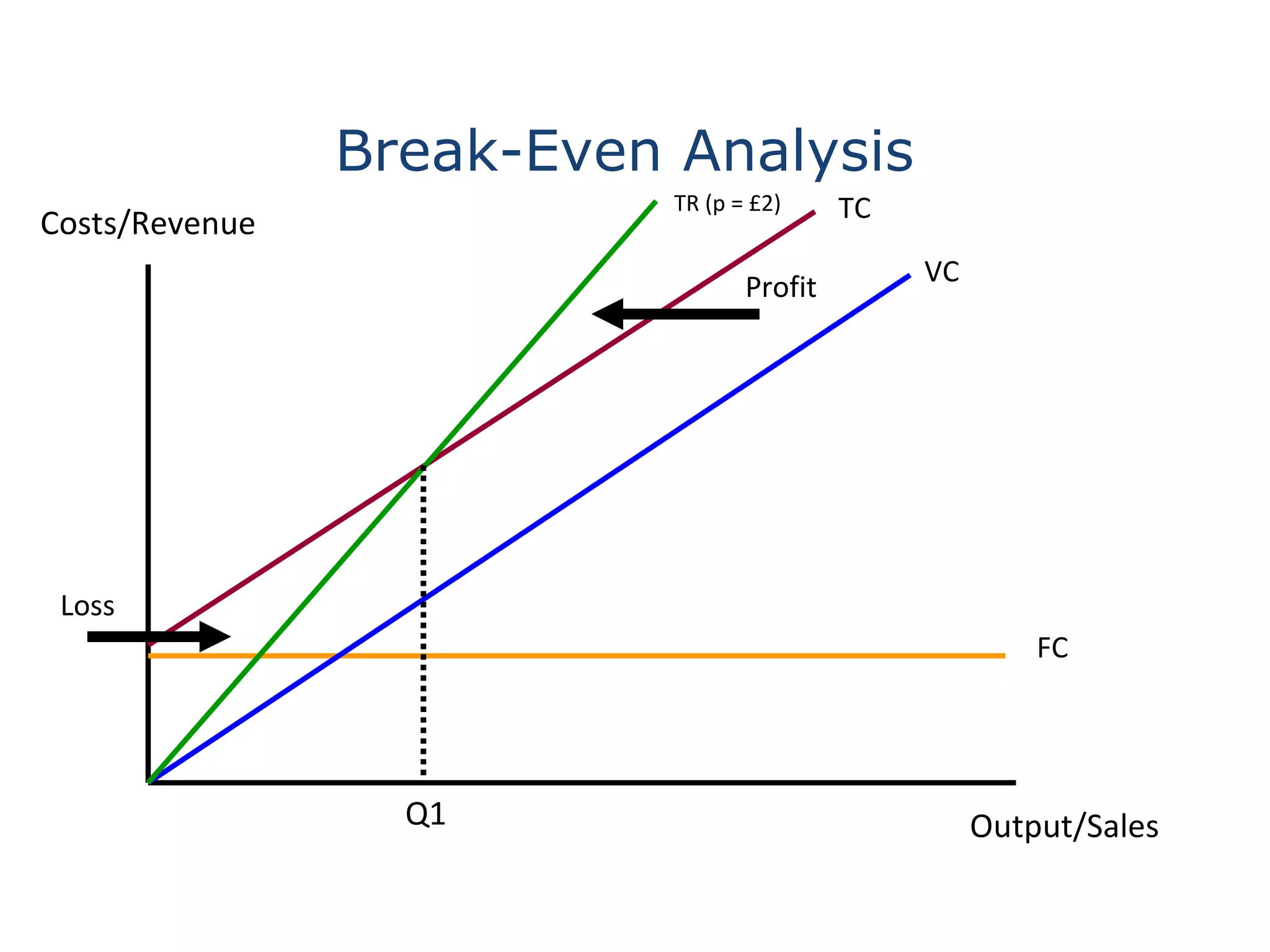 Break-Even Analysis Costs/Revenue Output/Sales FC VC TC TR (p = £2) Q1 Loss Profit 