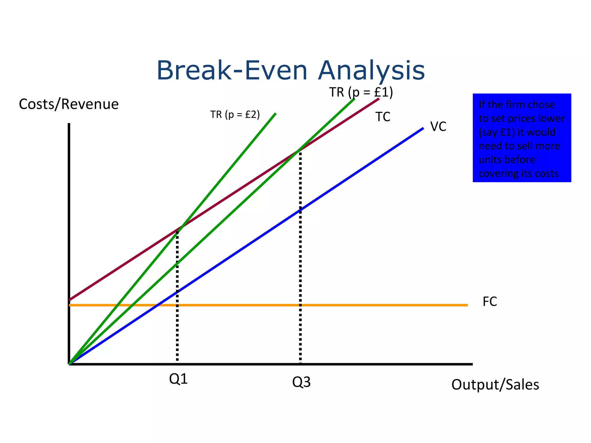Break-Even Analysis Costs/Revenue Output/Sales FC VC TC TR (p = £2) Q1 If the firm chose to set prices lower (say £1) it would need to sell more units before covering its costs TR (p = £1) Q3 