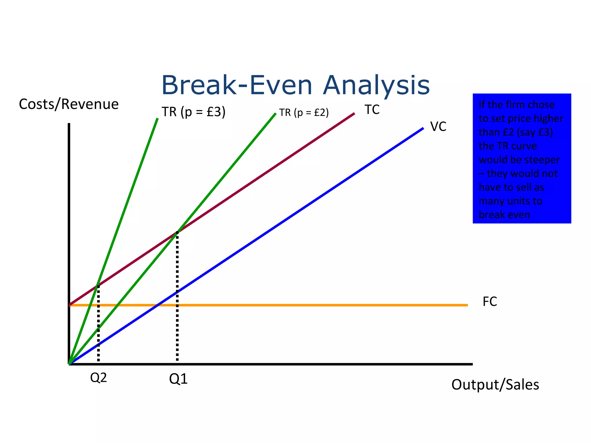 Break-Even Analysis Costs/Revenue Output/Sales FC VC TC TR (p = £2) Q1 If the firm chose to set price higher than £2 (say £3) the TR curve would be steeper – they would not have to sell as many units to break even TR (p = £3) Q2 