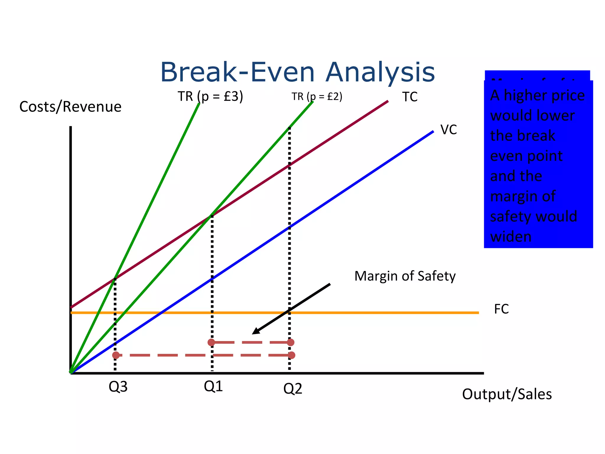 Break-Even Analysis Costs/Revenue Output/Sales FC VC TC TR (p = £2) Q1 Q2 Assume current sales at Q2 Margin of Safety Margin of safety  shows how far sales can fall before losses made. If Q1 = 1000 and Q2 = 1800, sales could fall by 800 units before a loss would be made TR (p = £3) Q3 A higher price would lower the break even point and the margin of safety would widen 