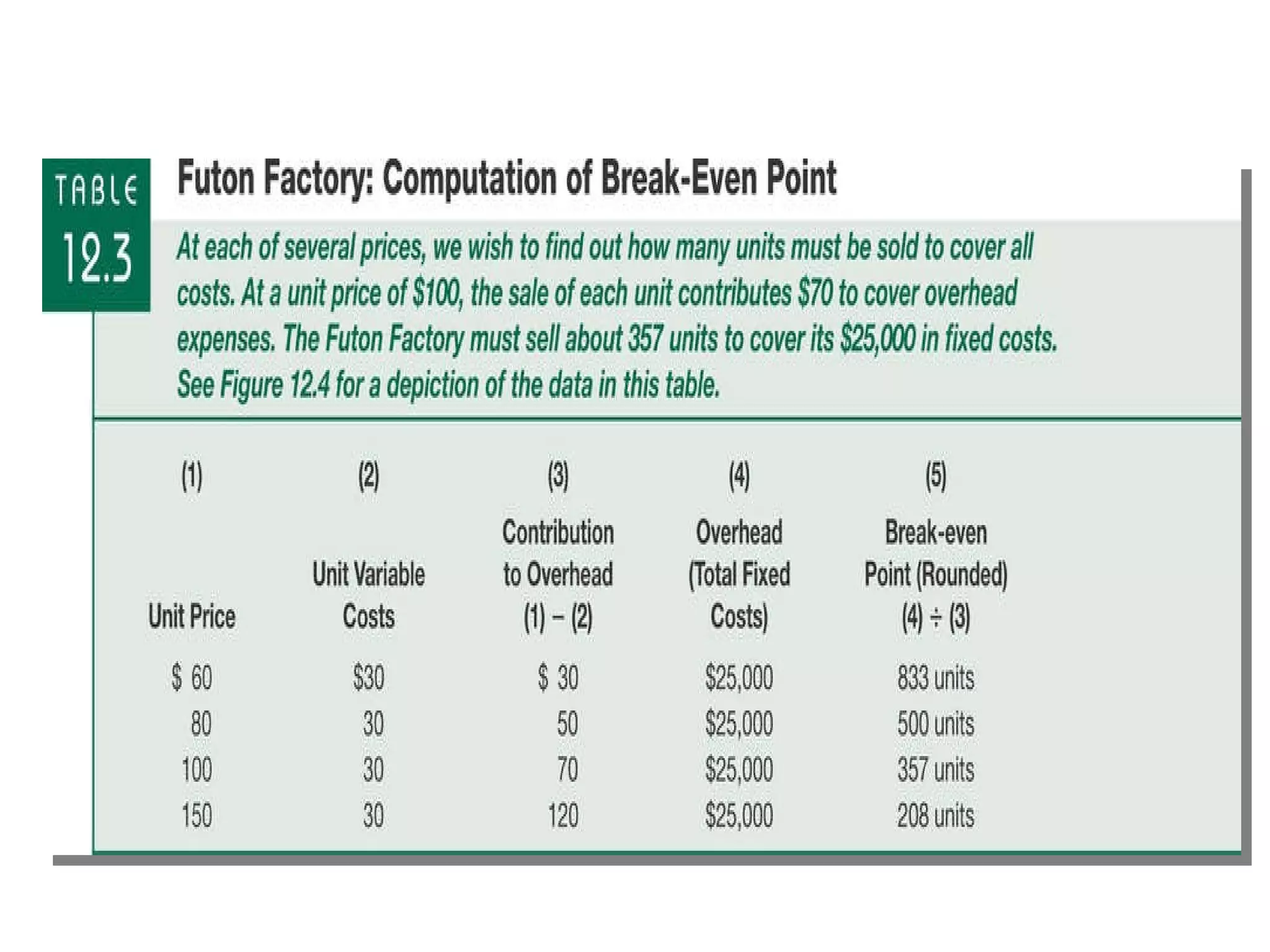 Determining the Break-Even Point – Example 